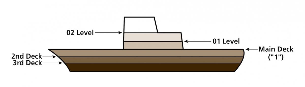 Ship level diagram
